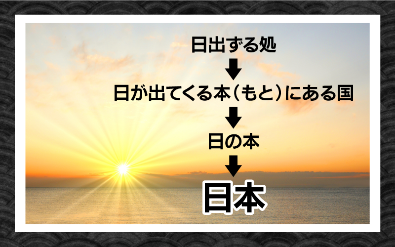 日出ずる処→日が出てくる本（もと）にある国→日の本→日本